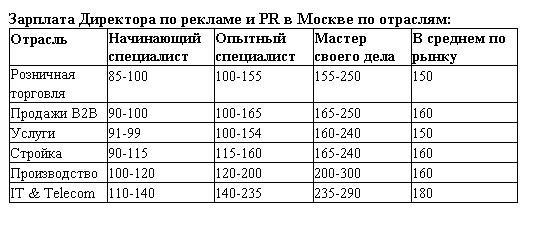 обзор зарплат 2017 Директор по рекламе и PR в Москве